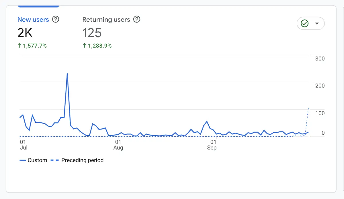 Dr. Sweksha’s Dermatology Organic Traffic Graph